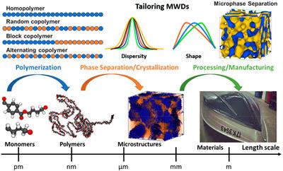 Integration of Machine Learning and Coarse-Grained Molecular Simulations for Polymer Materials: Physical Understandings and Molecular Design